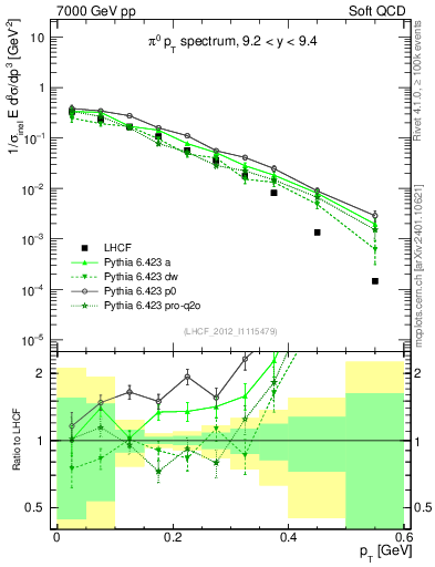 Plot of pi0_pt in 7000 GeV pp collisions