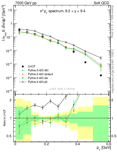 Plot of pi0_pt in 7000 GeV pp collisions