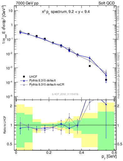 Plot of pi0_pt in 7000 GeV pp collisions
