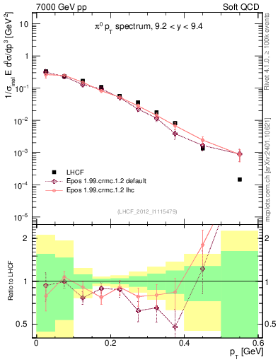 Plot of pi0_pt in 7000 GeV pp collisions