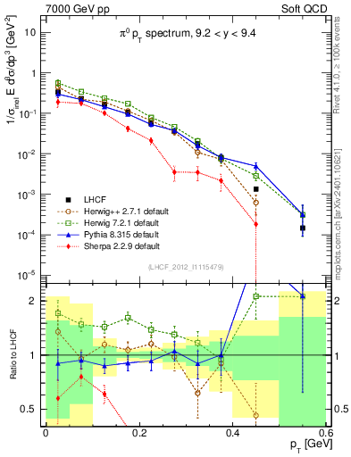 Plot of pi0_pt in 7000 GeV pp collisions