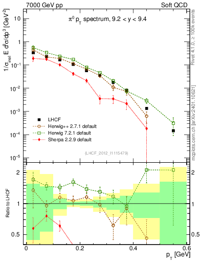 Plot of pi0_pt in 7000 GeV pp collisions