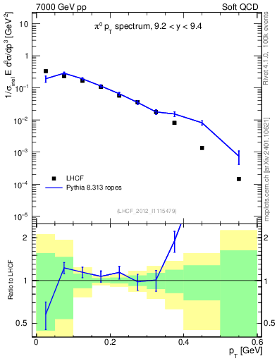 Plot of pi0_pt in 7000 GeV pp collisions