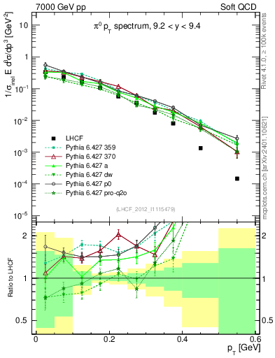 Plot of pi0_pt in 7000 GeV pp collisions