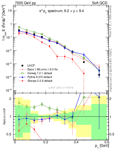 Plot of pi0_pt in 7000 GeV pp collisions