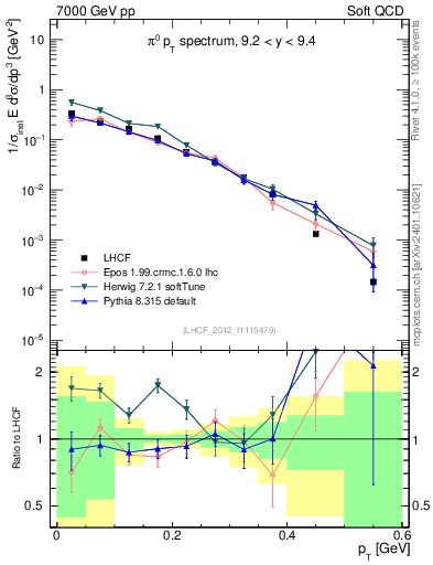 Plot of pi0_pt in 7000 GeV pp collisions