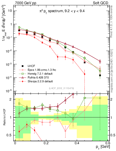 Plot of pi0_pt in 7000 GeV pp collisions