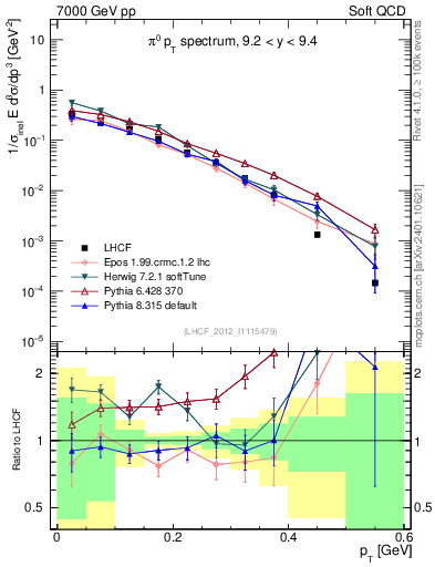 Plot of pi0_pt in 7000 GeV pp collisions