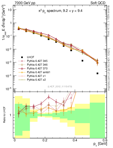 Plot of pi0_pt in 7000 GeV pp collisions