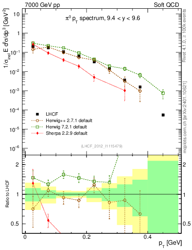 Plot of pi0_pt in 7000 GeV pp collisions