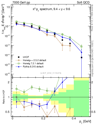 Plot of pi0_pt in 7000 GeV pp collisions