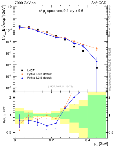 Plot of pi0_pt in 7000 GeV pp collisions