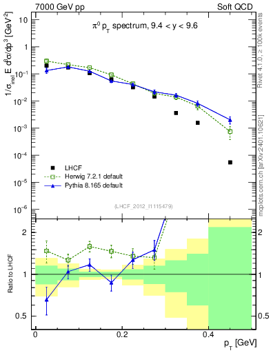 Plot of pi0_pt in 7000 GeV pp collisions