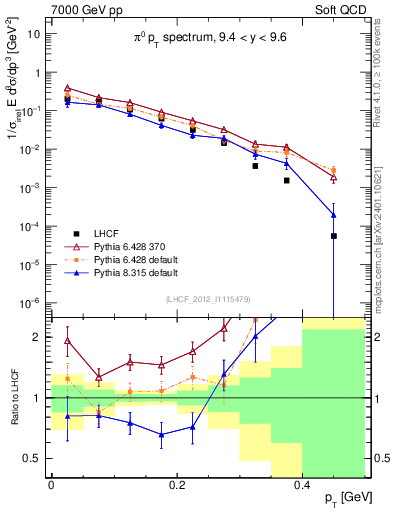 Plot of pi0_pt in 7000 GeV pp collisions