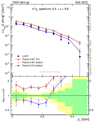 Plot of pi0_pt in 7000 GeV pp collisions