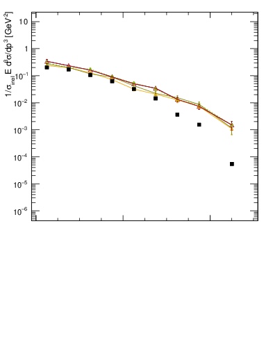 Plot of pi0_pt in 7000 GeV pp collisions