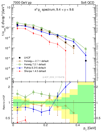 Plot of pi0_pt in 7000 GeV pp collisions