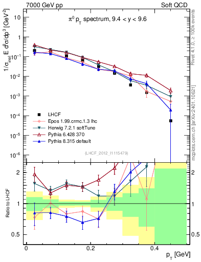 Plot of pi0_pt in 7000 GeV pp collisions