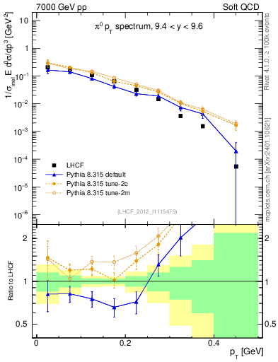Plot of pi0_pt in 7000 GeV pp collisions
