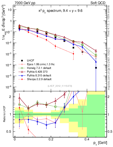 Plot of pi0_pt in 7000 GeV pp collisions