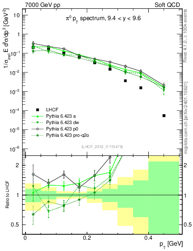Plot of pi0_pt in 7000 GeV pp collisions