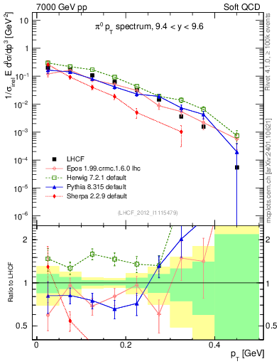 Plot of pi0_pt in 7000 GeV pp collisions