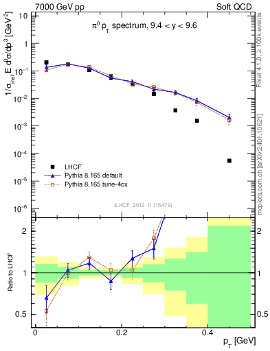 Plot of pi0_pt in 7000 GeV pp collisions