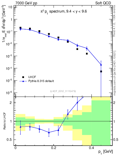 Plot of pi0_pt in 7000 GeV pp collisions