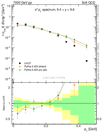 Plot of pi0_pt in 7000 GeV pp collisions