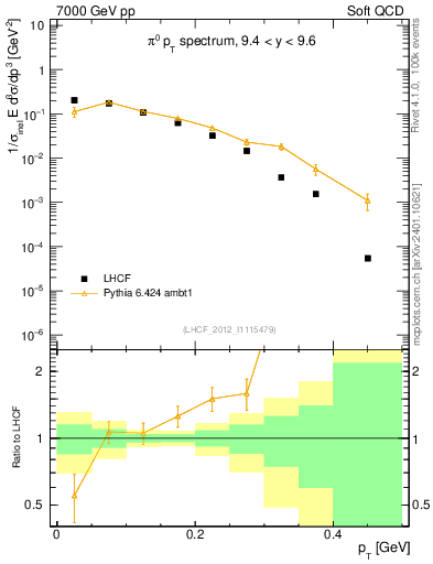 Plot of pi0_pt in 7000 GeV pp collisions