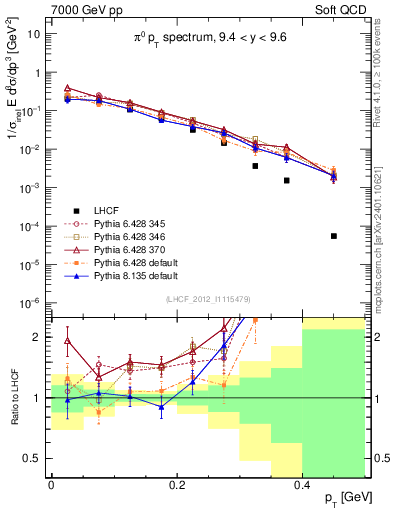 Plot of pi0_pt in 7000 GeV pp collisions