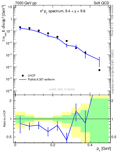 Plot of pi0_pt in 7000 GeV pp collisions