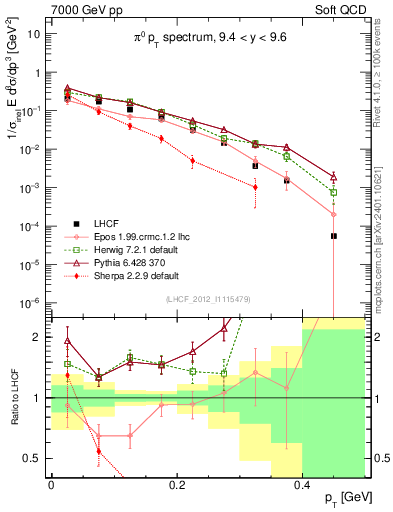 Plot of pi0_pt in 7000 GeV pp collisions
