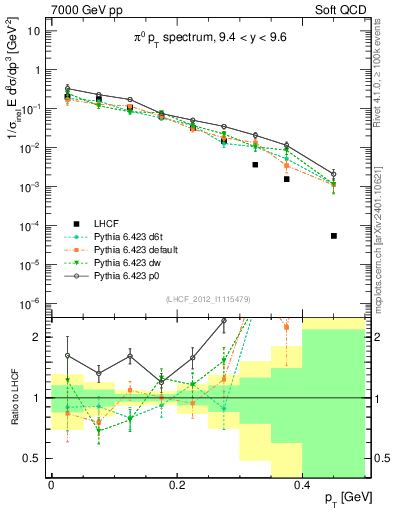 Plot of pi0_pt in 7000 GeV pp collisions
