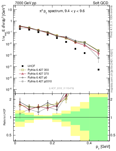 Plot of pi0_pt in 7000 GeV pp collisions