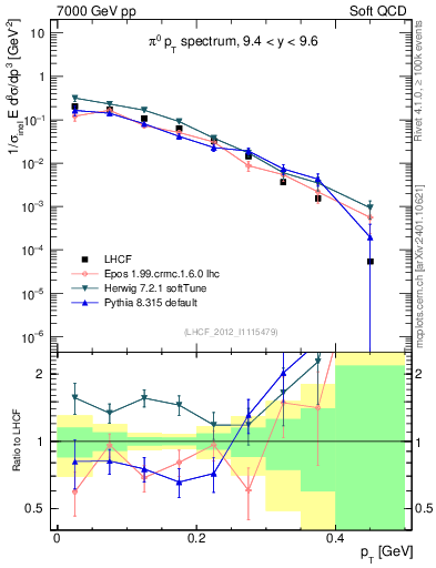 Plot of pi0_pt in 7000 GeV pp collisions