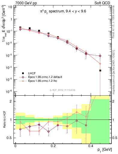 Plot of pi0_pt in 7000 GeV pp collisions