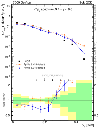 Plot of pi0_pt in 7000 GeV pp collisions
