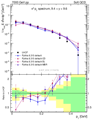 Plot of pi0_pt in 7000 GeV pp collisions