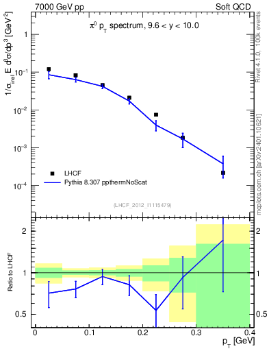 Plot of pi0_pt in 7000 GeV pp collisions