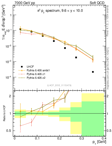 Plot of pi0_pt in 7000 GeV pp collisions