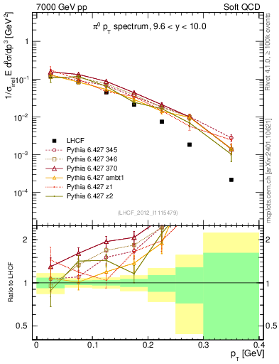 Plot of pi0_pt in 7000 GeV pp collisions