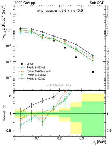Plot of pi0_pt in 7000 GeV pp collisions