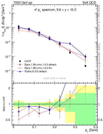 Plot of pi0_pt in 7000 GeV pp collisions