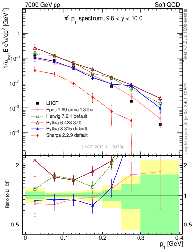 Plot of pi0_pt in 7000 GeV pp collisions