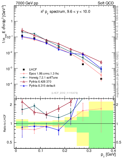 Plot of pi0_pt in 7000 GeV pp collisions