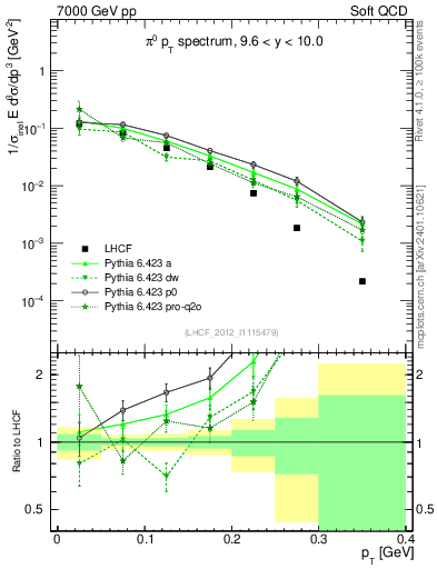 Plot of pi0_pt in 7000 GeV pp collisions
