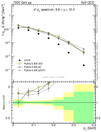 Plot of pi0_pt in 7000 GeV pp collisions
