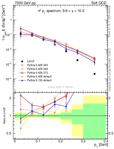 Plot of pi0_pt in 7000 GeV pp collisions