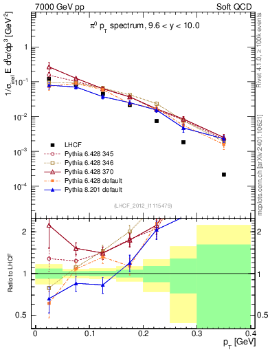 Plot of pi0_pt in 7000 GeV pp collisions